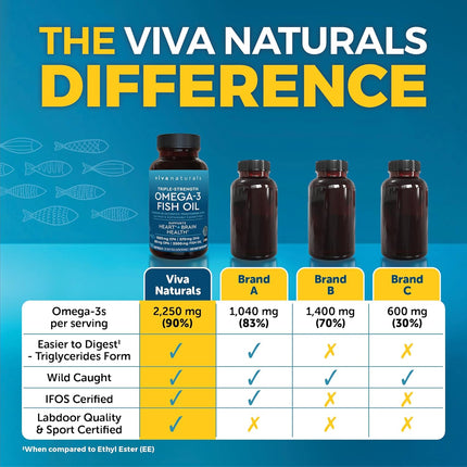 Triple Strength Omega-3 Fish Oil 2500mg – EPA & DH - image 3